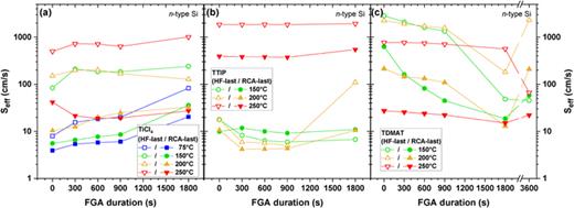Comparison of three titanium-precursors for atomic-layer-deposited TiO2 ...
