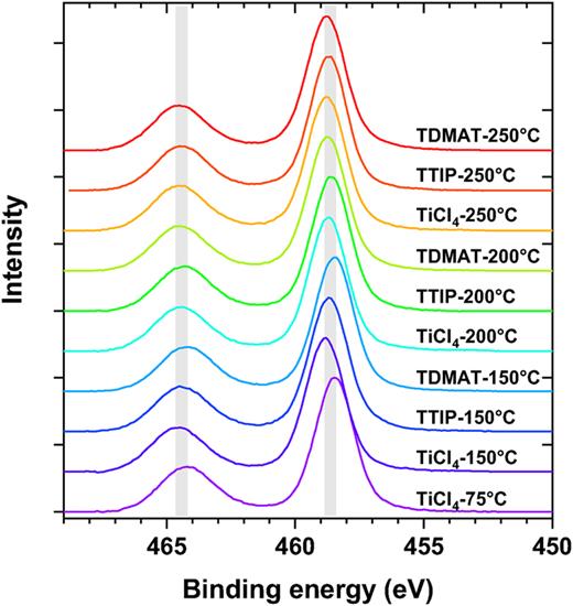 Comparison of three titanium-precursors for atomic-layer-deposited TiO2 ...