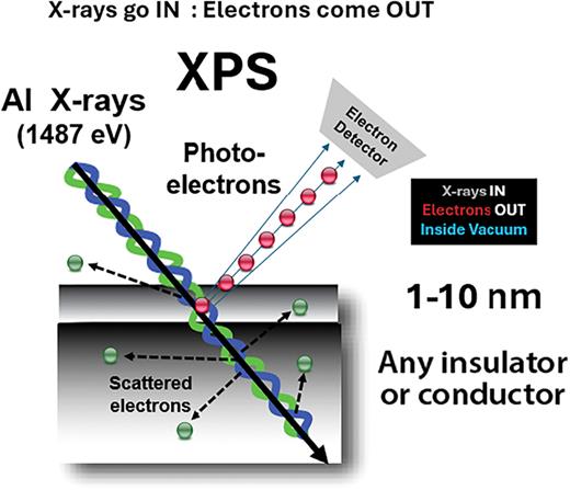 Schematic of the fundamental physics of XPS. X rays IN and electrons OUT in high vacuum.