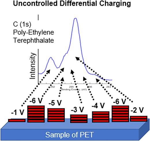 Example of uncontrolled differential charging due to a nonuniform distribution of negative electron voltages. Potential effects from differential charging include shoulder, sloping charge tail, broad FWHM (>1.5 eV).