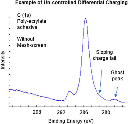 This C (1s) spectrum from an acrylate adhesive on the backside of a paper label shows a sloping charge tail and a small peak at the low BE side of the C (1s) spectrum, which are typical of uncontrolled differential charging.
