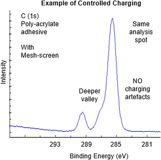 This C (1s) spectrum shows the true peak-shape after the differential charging is replaced by controlled charging by using a charge-control mesh-screen. The main peak has a Gaussian shape on the low BE side. There are no sloping charge tails.