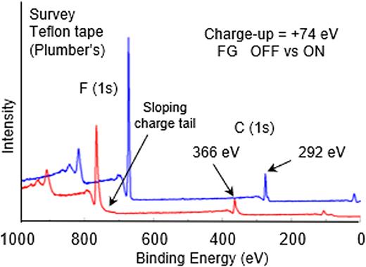 These survey spectra show controlled charging and uncontrolled (differential) charging from Teflon when the electron flood gun was ON, turned OFF, and then immediately run again.