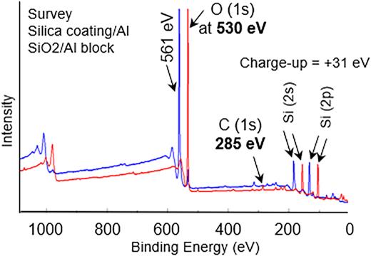 These survey spectra show controlled charging and uncontrolled (differential) charging from silica glass. The electron flood gun was ON, turned OFF, and then immediately run again.