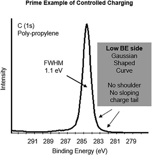 Prime example of peak-shape having controlled charging. Gaussian shaped peak, no sloping charge tail, no shoulders. Narrow FWHM (<1.2 eV). The peak-shape is symmetrical.