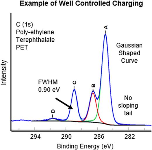 Peak-fit of a complex XPS chemical state spectra from an insulator (PET) having controlled charging. Gaussian shaped curves, no sloping tail, no shoulders. Narrow FWHM (<1.0 eV).