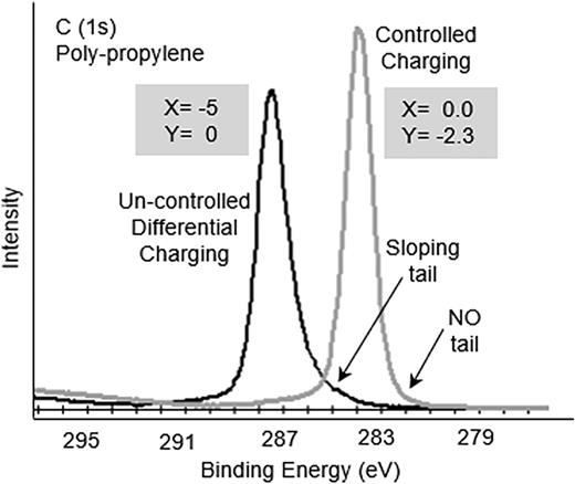 C (1s) signal from polypropylene sheet having “controlled charging” vs “uncontrolled (differential) charging” due to differences in XY positions of the electron flood gun.