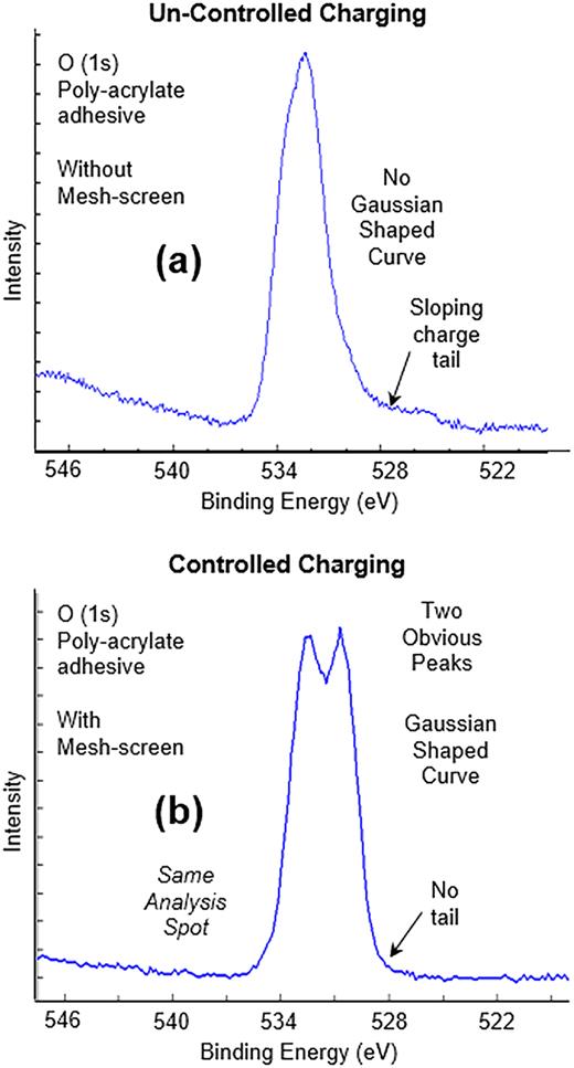 Example of “uncontrolled (differential) charging” (a) vs “controlled charging” (b) from the same sample of polyacrylate adhesive on the backside of a paper label. The spectrum on the top (a) shows differential charging effects on the low BE side of the O (1s). A charge-control mesh-screen was then placed ∼1 mm above the same sample to produce the O (1s) spectra on the right. Note the symmetry and valley in the O (1s) spectrum at the bottom (b).