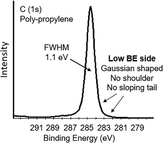 Peak-shape of a properly charge controlled XPS signal. This C (1s) spectrum from clean polypropylene is symmetrical. It does not have a sloping charge tail or shoulder on the low BE side, which is characteristic of differential charging. The FWHM for polypropylene C (1s) peak is ∼1 eV.
