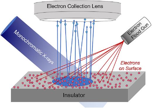 Artistic depiction of idealized uniform charge control. The sample is a thick insulating film. Flood gun electrons fly straight. The surface has a uniform electrical field. Emitted photoelectrons fly straight with original KE values. A flood gun neutralizes all valence-hole charges.