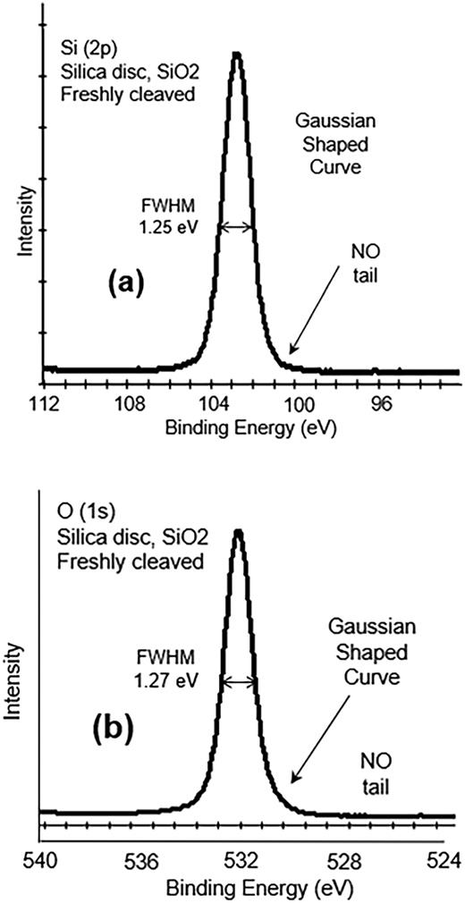 O (1s) and Si (2p) spectra from pure SiO2 freshly cleaved to expose the bulk. The symmetry and absence of tails or shoulders on the lower BE side of both (a) and (b) spectra is typical of a material that is fully charge controlled in the surface area being analyzed.