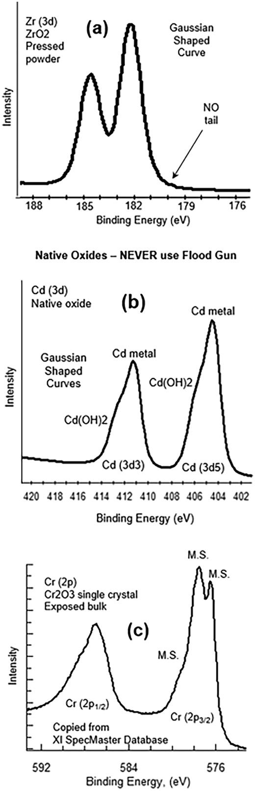 These spectra are more complicated because they show spin–orbit coupled peaks, peaks with a second chemical state, and peaks have MS. The Zr (3d) spectrum (a) from ZrO2, Cd (3d) spectrum (b) from native oxide of Cd metal, and Cr (2p) spectrum (c) from freshly exposed bulk of a single crystal of Cr2O3 show excellent charge-control characteristics. Narrow FWHM, smooth Gaussian shaped curve on the low BE side indicating no differential charging.