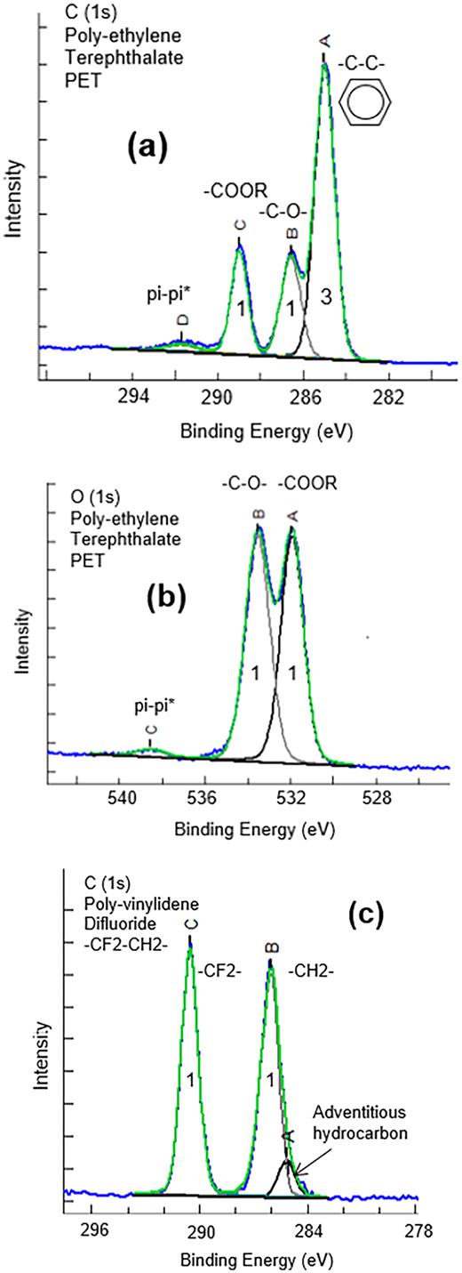 C (1s) spectrum of PET (Mylar) (a), O (1s) of PET (Mylar) (b), and C (1s) of polyvinylidene difluoride (PVdF) (c). The hydrocarbon C (1s) peak from PVdF has a small shoulder at a low BE, which is due to adventitious hydrocarbons. If that was due to charging, then the CF2 peak would have the same small shoulder. There is no tail, which means that charge is well controlled.