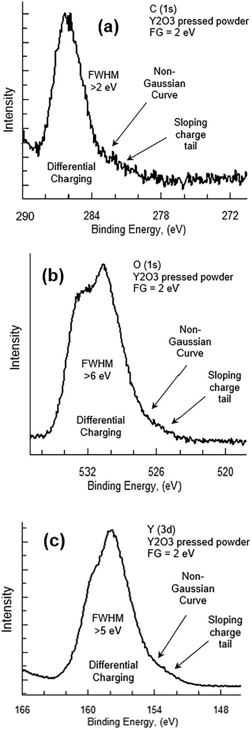 Examples of uncontrolled differential charging from the pellet of Y2O3. (a) C (1s) spectrum, (b) O (1s) spectrum, and (c) Y (3d) chemical state spectra from Y2O3 powder pressed onto double side tape with the flood gun set to 4 eV. BE positions look reasonable when comparing them to handbooks and numerical BE databases, but there are obvious sloping charge tails on the low BE sides of all three high resolution spectra, which is a strong indicator of uncontrolled differential charging. The O (1s) and Y (3d) spectra show a peak and a shoulder. If we compare these experimental spectra to reference spectra from cin a database of actual spectra, then we know that both the O (1s) and Y (3d) spectra have two sharp peaks with a valley between them.