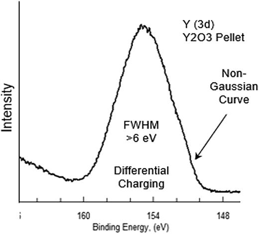 Uncontrolled differential charging from a crumbling pellet of pure Y2O3 powder showing a very broad, nearly symmetrical peak for the Y (3d) signal. The analyst might try to fit this with 3–4 peaks.
