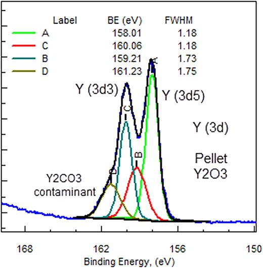 Y (3d) spectrum from Y2O3 having good charge control. The FWHM are <1.4 eV for peaks A and B. Peak C is due to Yttrium carbonate. These reference spectra were obtained from the SpecMaster database having >70 000 monochromatic XPS spectra (Ref. 2).