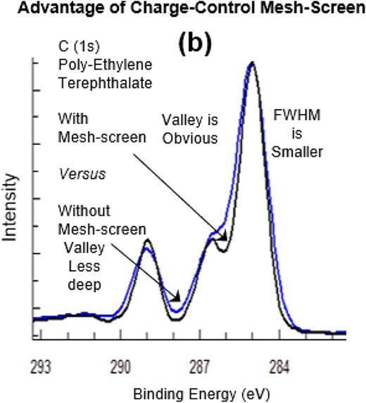 Difference in energy resolution between these two C (1s) spectra from PET is due to the use of the charge-control mesh-screen. The mesh-screen was ∼0.8 mm above the surface of the PET film. The instrument was a PHI 5802 XPS equipped with a monochromatic Al x-ray source and translatable flood gun (see Fig. 29).