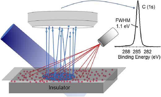 Example of well-controlled charging of polypropylene. The peak is symmetrical. FWHM is <1.2 eV. No distortions. No sloping tails. No shoulder. The electrical field is flat as depicted by a flat mesh.