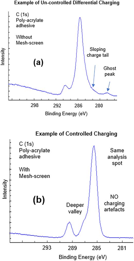 Adhesive surface of a paper label was analyzed (a) without a charge-control mesh-screen and then (b) with a charge-control mesh-screen keeping the flood gun at the same conditions. After a charge-control mesh-screen was installed ∼0.8 mm above the surface, the shapes of the C (1s) and O (1s) changed from being distorted to normal peak-shapes having no sloping charge tails on the low BE side.