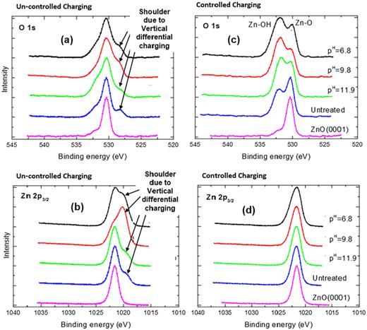 Nanoparticles of ZnO were exposed to different levels of pH to change their conductivity. The different nanoparticles were pressed onto Indium metal foil and then analyzed by XPS. Because the nanoparticles had developed levels of conductivity, they caused vertical difference charging shoulders [(a) and (b)] highlighted by arrows pointing at the shoulder that is a charging artifact. After mounting the nanoparticles onto nonconductive adhesive tape, the differential charging was replaced by true insulation producing one electrical potential for each sample.