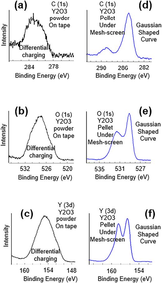 Examples of uncontrolled differential charging from the Y2O3. The C (1s), O (1s), and Y (3d) chemical state spectra [(a)–(c)] from 99.99% pure Y2O3 powder pressed onto double-sided tape. The BE positions look reasonable when comparing them to the PHI handbook and NIST numerical BE database, but there is an obvious sloping tail on the low BE sides of all three spectra, which is an indicator of uncontrolled differential charging. By comparing these spectra to reference grade spectra (Ref. 2) [(d) and (e)] from as-received 99.99% pure Y2O3 pressed into a pellet and covered with the charge-control mesh-screen, we understand how strong the differential charging can be. The right-hand side of each peak has a nice Gaussian shape, which is typical of controlled charging. [The reference spectra (Ref. 2) are from the XPS International SpecMaster database of >70 000 spectra.]