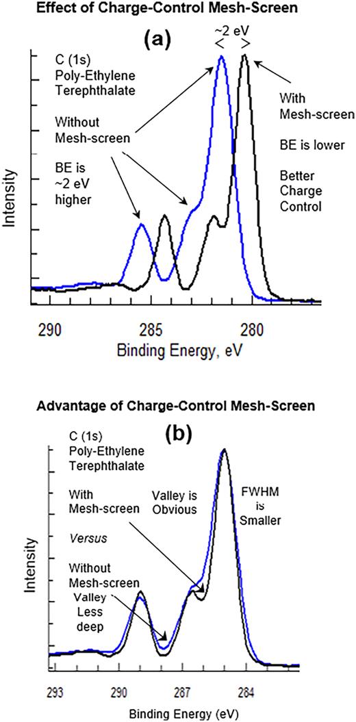 FWHM of C (1s) from PET appears at normal BE values, but the FWHM is slightly broader and the peak valley is missing. This effect was revealed by placing a charge-control mesh-screen above the same sample and collecting the same spectra. (a) shows some of the effect of using the mesh-screen. After shifting BEs to align, (b) clearly reveals the improved charge control provided by the charge-control mesh-screen.