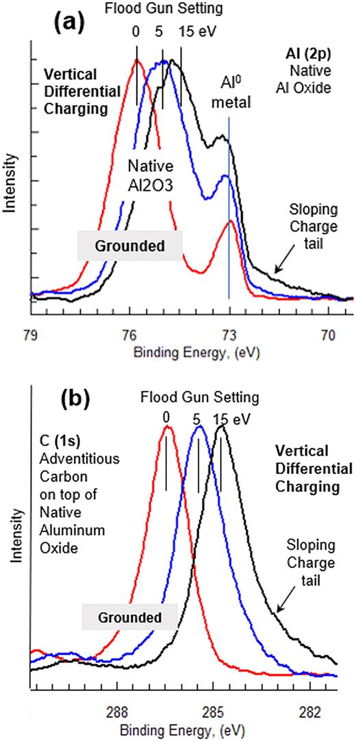 (a) is an overlay of Al (2p) spectra exposed to 0, 5, and 15 eV flood gun voltages. 34(b) is an overlay of C (1s) spectra exposed to 0, 5, and 15 eV flood gun voltages. Example of vertical differential charging for a naturally formed, native oxide of aluminum when the flood gun beam voltage is increased. This type of differential charging occurs when a nonconductive native oxide is irradiated with a low voltage beam of electrons varied from 0 to 5 to 15 eV. It is important to notice that the carbon peak shifted more than the aluminum oxide peak.