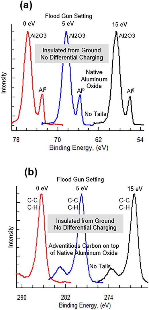 Native oxide of an aluminum sample was insulated, and the flood gun was turned on using 0, 5, and 15 V settings. These Al (2p) and C (1s) peak-shapes look reasonable, and there is no obvious distortion due to differential charging.