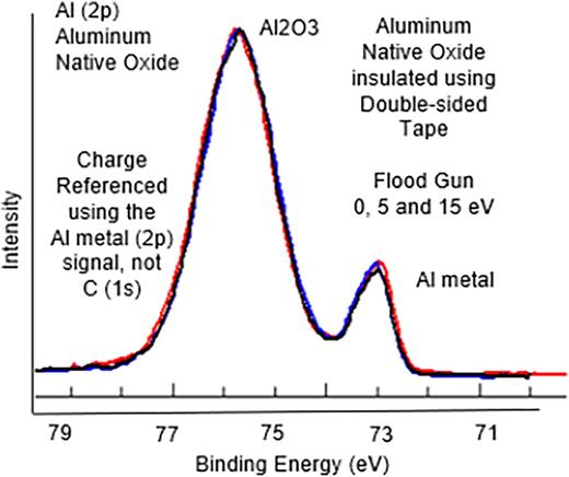 Three Al (2p) spectra from the native oxide of aluminum (shown in Fig. 34) were deliberately insulated using double-sided tape and corrected by using the Al (2p) BE of pure aluminum metal. The Al2O3 peak still shows almost no differential charging. Please note that the Al (2p) BE of the Al2O3 native oxide is 75.8 eV, not 74.4 eV as published in the NIST SRD20 database and PHI handbook.