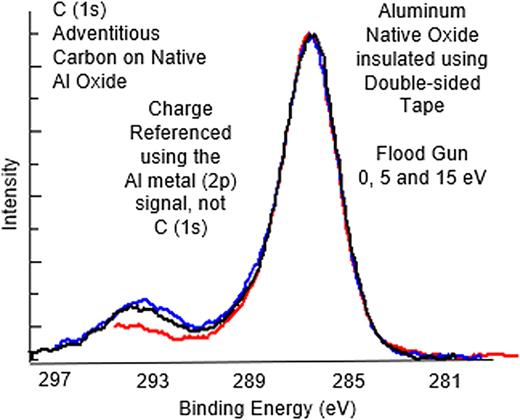 Three C (1s) spectra [Fig. 34(b)] from the native oxide of aluminum that were deliberately insulated using double-sided tape and corrected by using the Al (2p) BE of pure aluminum metal. Because carbon is on the very top, it still suffers differential charging. Please note that the C (1s) BE is ∼286.5 eV, not 285.0 eV, which is due to a surface dipole moment effect that preferentially retards the KE of the C (1s) photoelectrons by ∼1.5 eV.