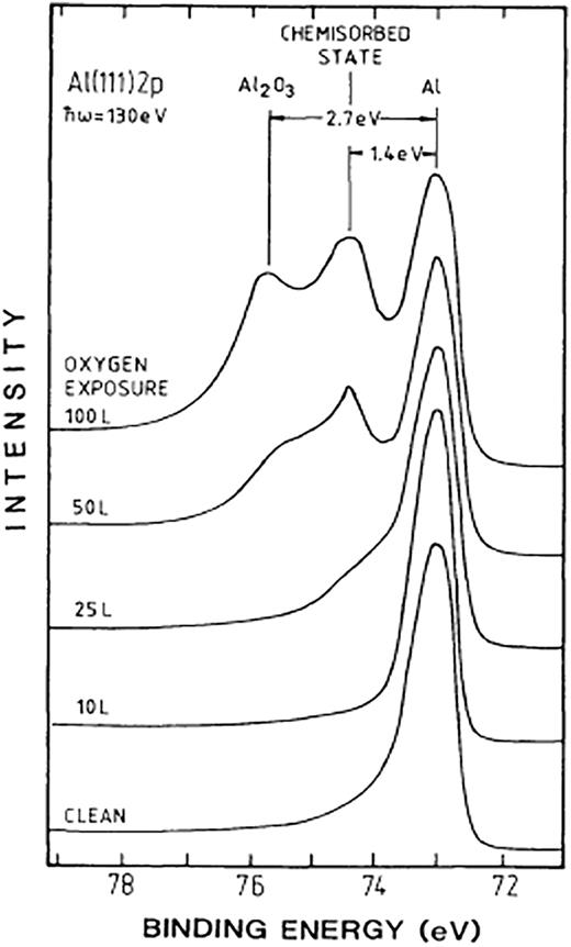 Oxidation of a (111) surface of aluminum monitored using h-bar omega = 130 eV synchrotron radiation published in 1978. The conversion of the chemisorbed state into the subsequent Al2O3 is shown. The BE difference between pure aluminum (Al 2p = 72.9 eV) and Al2O3 is 2.7 eV, which gives an Al (2p) BE at 75.9 eV for Al2O3. This Al (2p) is 1.5 eV larger than the 74.6 eV published in the PHI Handbook of XPS and 74.5 eV in Surface Science Spectra in 1998. The adventitious hydrocarbon C (1s) BE is adjusted to give a C (1 s) BE = 285.0 eV. This difference is due to a surface dipole moment effect that preferentially retards the KE of the C (1s) photoelectrons by ∼1.7 eV. Reproduced with permission from Flodstom et al., Phys. Rev. Lett. 40, 907 (1978). Copyright 1978, APS.