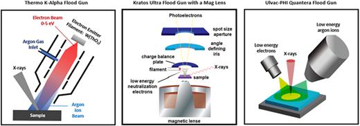 Schematic drawings of modern electron flood gun systems. Two systems use simultaneous beams of low voltage electrons and low voltage argon ions. The other system uses a charge-balance plate (an electron repeller). All three systems provide significant improvements in charge compensation/control. Reprinted with permission from The XPS Library website (https://xpslibrary.com, last accessed, January 2020.