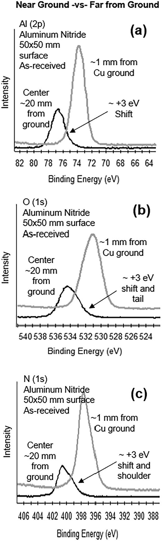 Overlays of (a) Al (2p), (b) O (1 s), and (c) N (1 s) chemical state spectra from two different locations on a large (50 × 50 mm) insulating sample. One position was ∼1 mm from a grounded clip. The other analysis position was in the center ∼20 mm from the grounded clip.