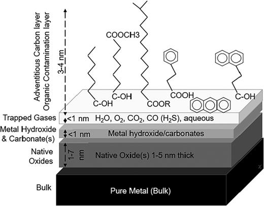 Artistic depiction of a typical native oxide having adventitious carbon and monolayers of trapped gases, water, hydroxides, or carbonates, and the native oxide(s) on a pure metal bulk.
