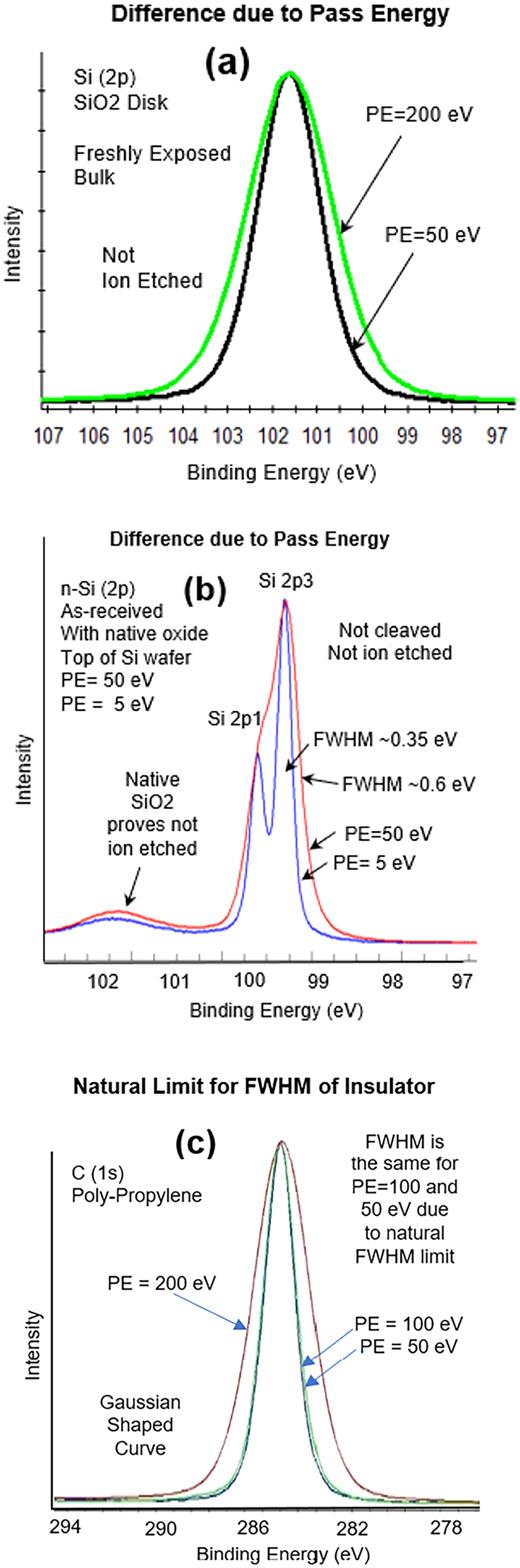 (a) Pure SiO2 (silica)— freshly exposed edge of an SiO2 disc. PE = 50 and 200 eV. Not ion etched. (b) Si wafer with native oxide. Measured at PE = 50 and 5 eV. (c) Polypropylene, PE = 200, 100, and 50 eV. FWHM did not change after PE was decreased from 100 to 50 eV because this is natural FWHM of the C (1s) in polypropylene.