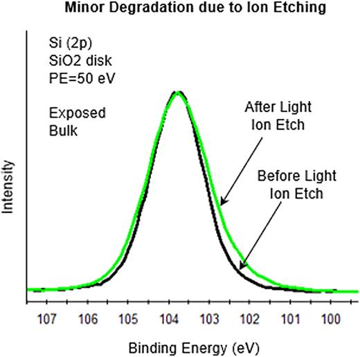 Pure SiO2 (silica)—freshly exposed edge of SiO2 disc. PE = 50 eV. Before and after light ion etching. Only minor degradation.