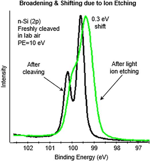 Si (2p) measured with ultrahigh energy resolution. After ion etching, the freshly exposed bulk of an n-type silicon wafer, the BE of n-type silicon, decreased by ∼0.3 eV as shown in this overlay. The BE shift is not due to differential charging but is due to doping of the semiconductor with argon ions. The peak broadening is due in part to the defects produced by the ion etching and is attributed to crystal structure degradation at the surface.