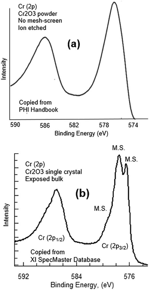 Cr (2p) spectra from Cr2O3. The smoothed Cr (2p) spectrum in (a) is from the well-known XPS PHI handbook. The other spectrum in (b), which shows a little noise, is from a single crystal of Cr2O3 measured using a 50 eV pass energy. The multiplet splitting shoulders and peaks are obvious when charging is well controlled and the sample has not been argon ion etched. MS is the abbreviation for a multiplet splitting signal.