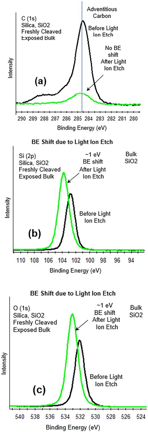 C (1s), O (1s), and Si (2p) spectra from a freshly cleaved natural crystal of SiO2 as cleaved and after light argon ion etching. After light ion etching, the amount of carbon decreases, but the hydrocarbon C (1s) BE does not change (a). After light ion etching of the O (1s) and Si (2p), the intensity of these signals increases as expected, but the BEs of both signals increase by ∼1 eV [(b) and (c)]. This situation reveals one reason why it is difficult to use adventitious hydrocarbon (AdC) to correct the charge shifted BEs.