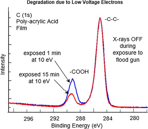Overlay of the C (1s) chemical state spectra of polyacrylic acid. The decrease in the C (1s) acid chemical group at 289 eV is due to reduction by the flood gun electrons.