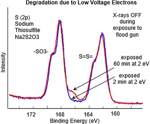 Overlay of S (2p) chemical state spectra of sodium thiosulfite (Na2S2O3). The production of a new SOx species at 166 eV is due to electron induced reduction of the SO3– chemical group at 168 eV.