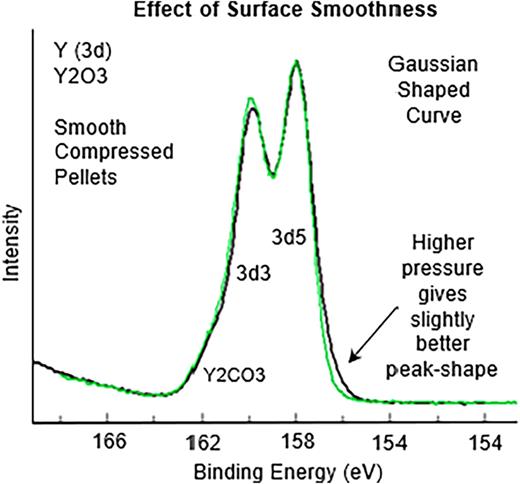 Overlay of chemical state spectra of Y (3d) from the pellet made from powdered Y2O3, pressed pellet, and firmly pressed powder. The difference in the slopes at 155 eV is due to less charging that results when a surface is smoother. The difference was produced by using a simple hand-press. A layer of glycine weighing paper or aluminum foil was used to stop the transfer of contaminants from the steel anvil.