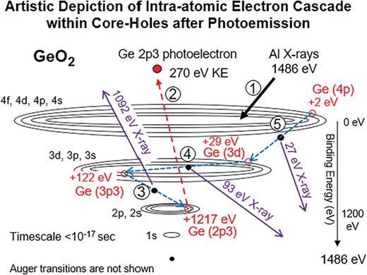 Artistic schematic of core-hole-electron cascade for an insulator (e.g., GeO2). The sequence of actions is 1–5. Internal electrons are the source of the neutralization. The time scale for the electron cascade to produce a valence-hole is <10−17 s. This depiction uses a simple Bohr orbital model to simplify the display.