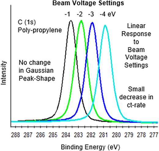 Peak shifts when the beam voltage varies from −1, −2, −3, to −4 V. A linear response. As the negative voltage is increased, the measured BE moves to a smaller BE. (The lowest possible voltage is 0.1 eV, which is the default setting. The maximum voltage is 5.0 eV.)