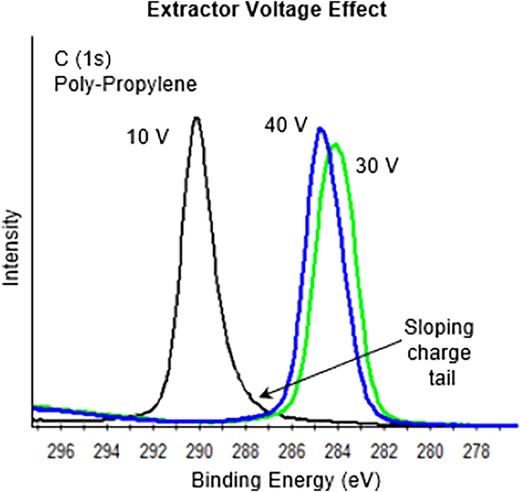 Extractor voltage. The normal setting is 40 V. Using 30 V causes a small shift to a lower BE. Using 10 V causes a large 6 eV shift to a higher BE and produces a sloping tail. Lower BE results are better.