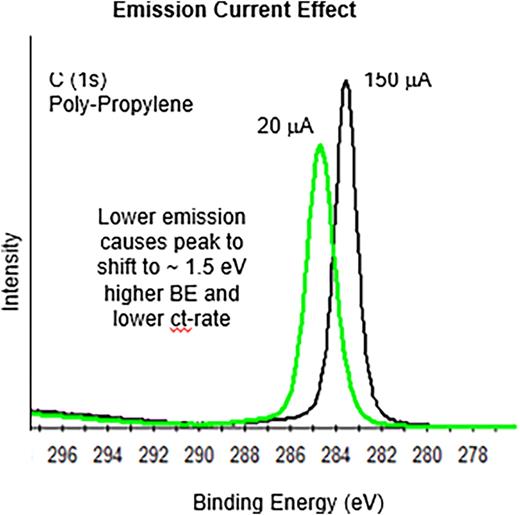 Emission current. The normal setting is 150 μA. Using 20 μA causes BE to increase and decrease the signal intensity and causes peak broadening. Lower BE results are better.