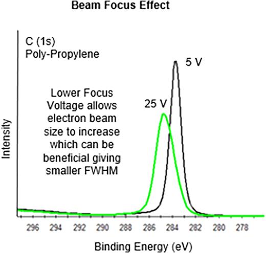 Beam focus voltage. The normal setting is 25 V. Using a 5 V setting allows the electron beam size to grow, which is beneficial in this example. Lower BE results are better.