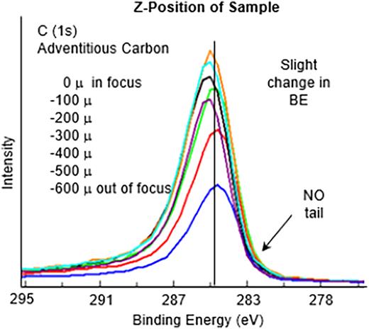 Z position of sample height. The sample height was decreased in 100 μm steps to 600 μm from the max counts position. This produced a 75% decrease in signal intensity, which is due to x-ray focus. Focus based on high electron count-rate is often different from focus based on the optical microscope due to misalignment of the camera focus.