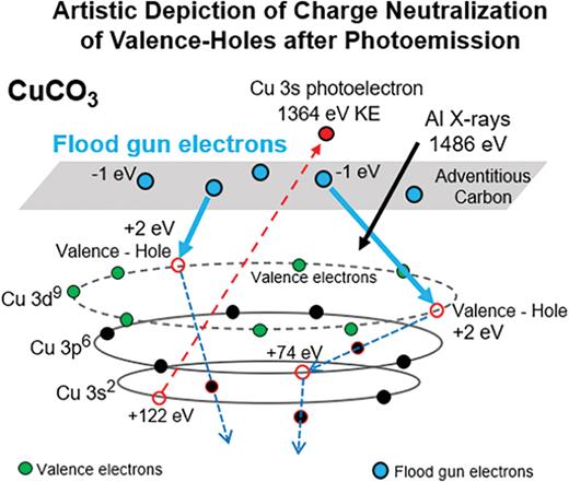 Artistic schematic of charge neutralization of valence-holes for an insulator (e.g., CuCO3). Flood gun electrons are the source of neutralization of valence-holes. The timescale for this charge neutralization process is 106 times slower than intra-atomic electron cascade shown in Fig. 5. This depiction uses a simple Bohr orbital model to simplify the display.