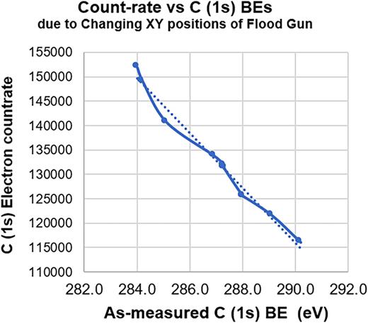 After recording the effects of choosing different XY positions of the flood gun, we discovered that the raw as-measured C (1s) BE correlates linearly with the electron count-rate. Smaller C (1s) BEs give higher count-rates. When the flood gun is properly aligned in X and Y, the smallest C (1s) BE correlates with a 40% increase in count-rate. Scanned mode C (1s) spectra revealed that the FWHM is smaller by ∼20% at the XY position that produces the smallest C (1s) BE. If XPS makers automate this routine into their software, then users would be able to measure spectra with less distortion, higher count-rate, and smaller FWHM. These measurements were performed by using the fast snapshot (unscanned) mode while measuring ∼20 eV wide C (1s) spectra from polypropylene. The dashed trendline shows linearity.